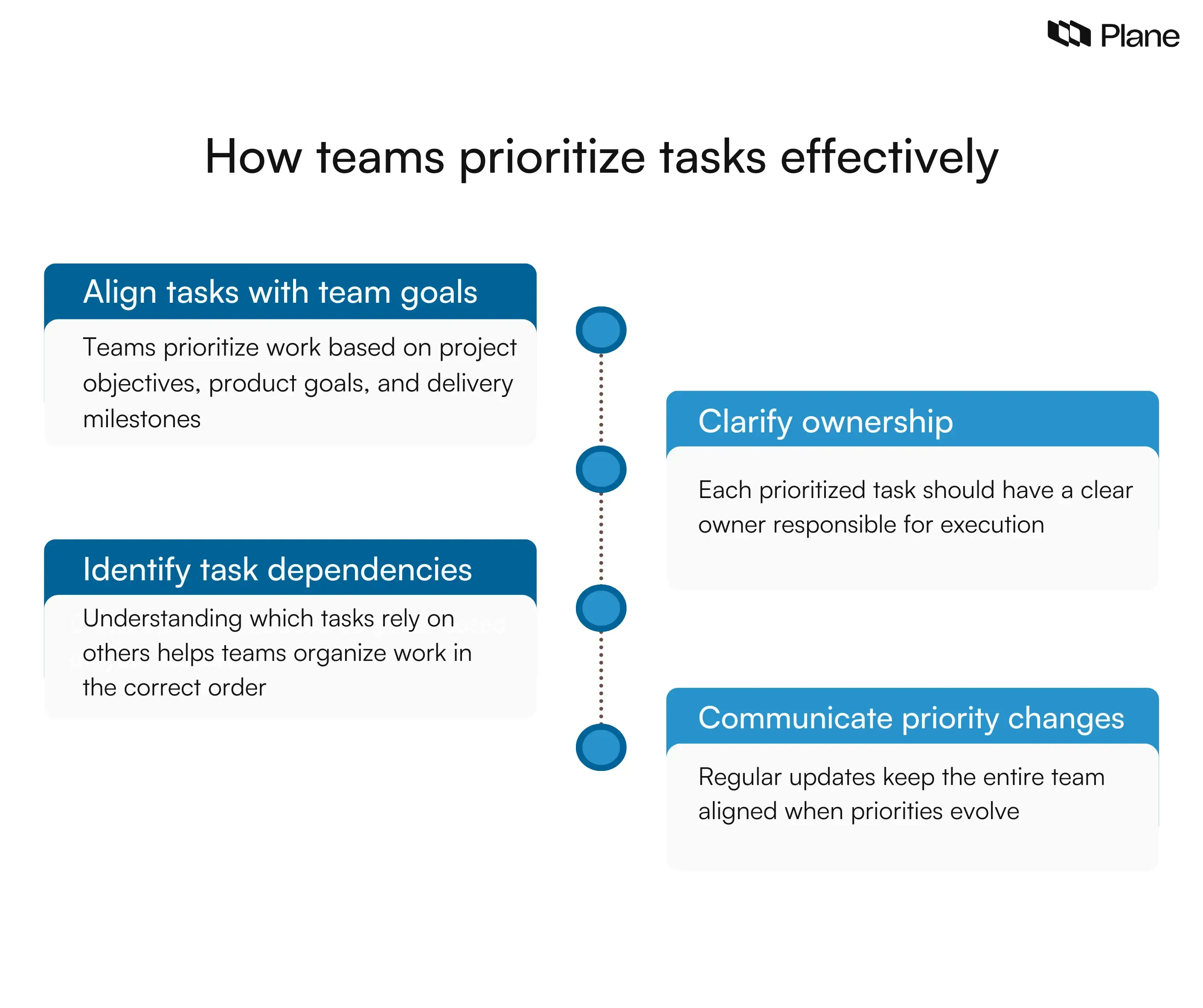 Graphic explaining how teams prioritize tasks effectively by aligning work with goals, clarifying ownership, identifying dependencies, and communicating priority changes.