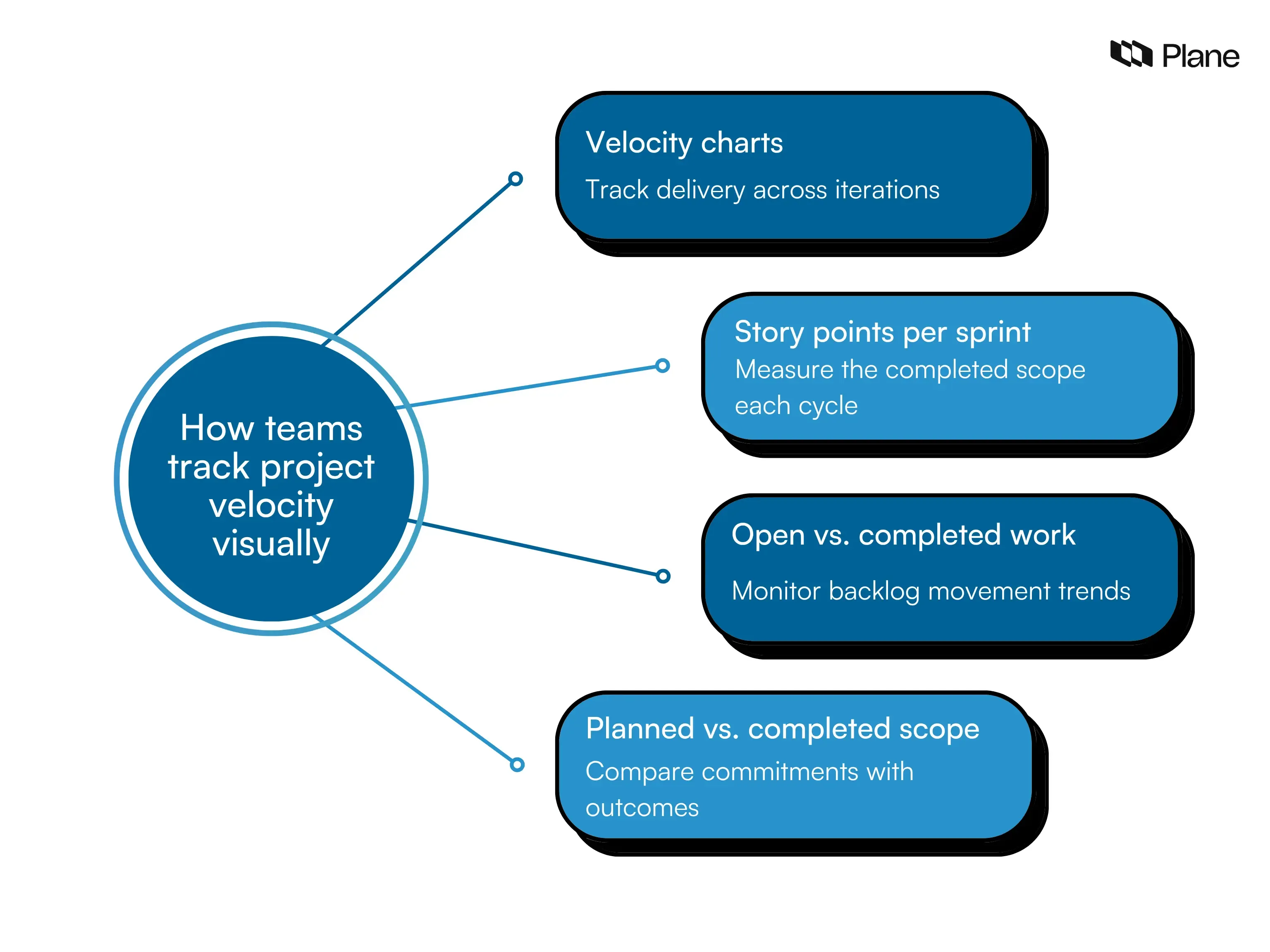 Graphic showing visual methods for tracking project velocity including velocity charts, story points per sprint, backlog trends, and planned versus completed scope comparisons.