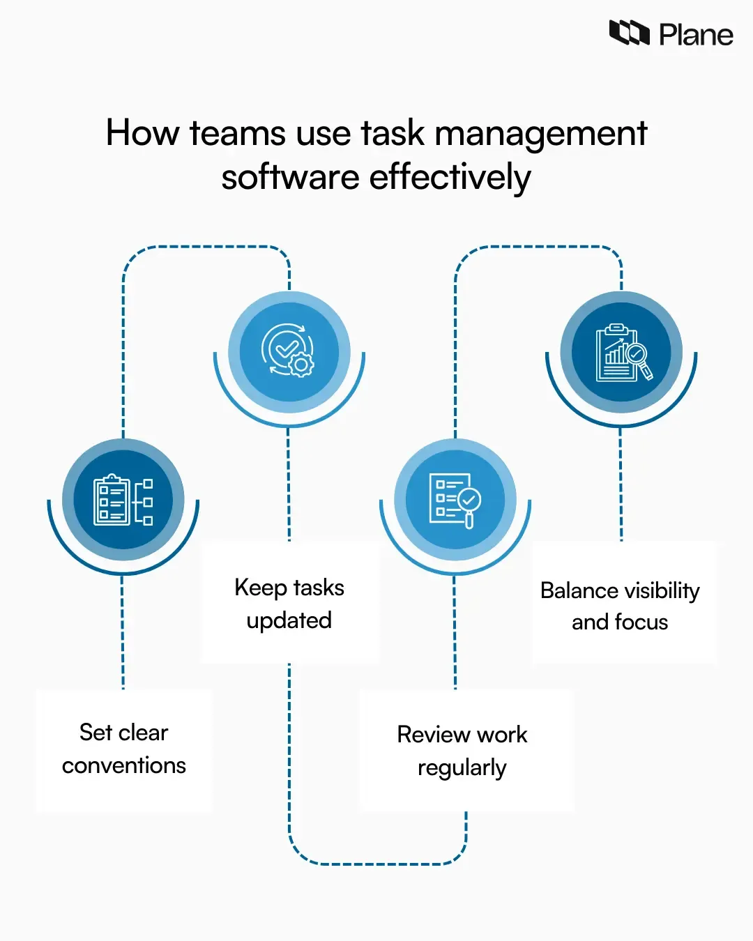Graphic showing four best practices for using task management software effectively: clear conventions, regular updates, routine reviews, and balanced visibility.