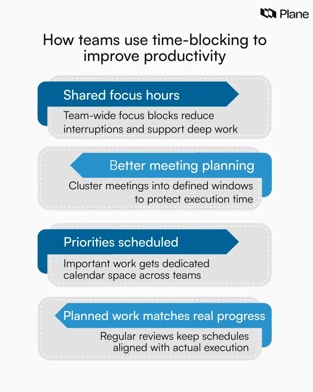Visual showing how teams use time blocking to improve productivity through shared focus hours, better meeting planning, scheduled priorities, and alignment between planned and actual work.