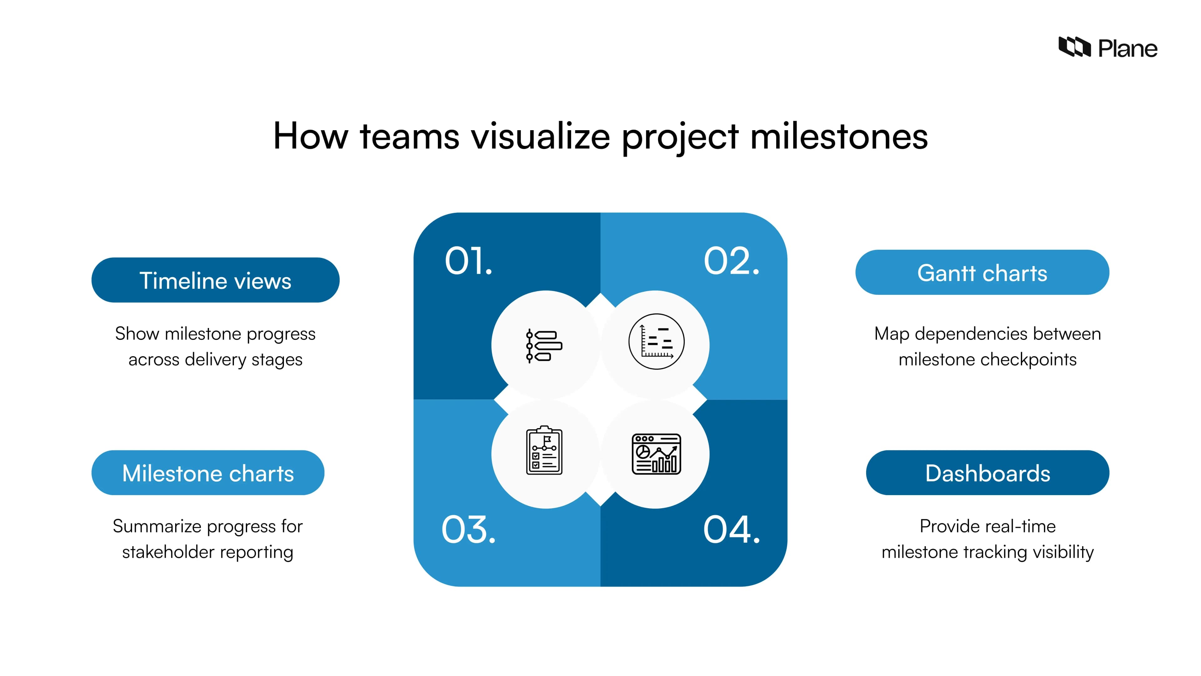Graphic showing ways teams visualize project milestones using timeline views, Gantt charts, milestone charts, and dashboards for tracking project progress