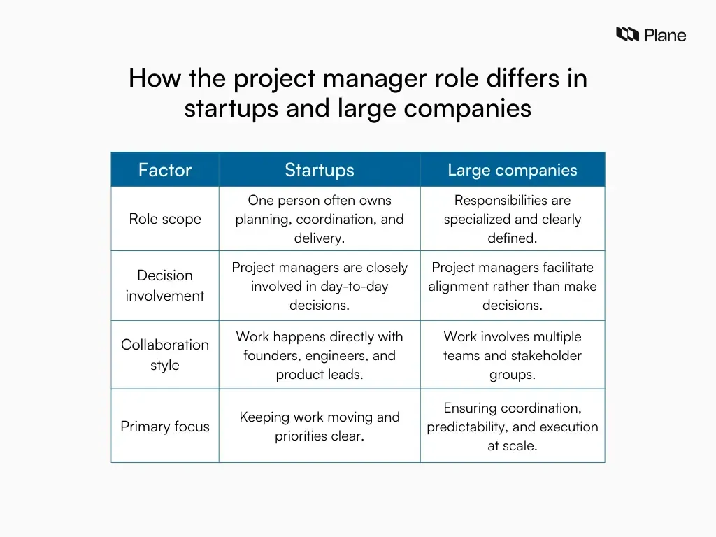 Comparison table showing how the project manager role in startups and large companies differs across various factors.