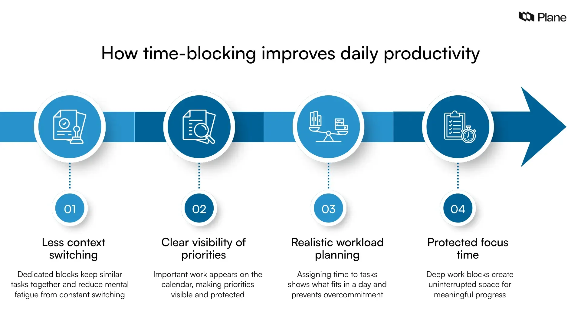 Visual showing how time blocking improves productivity by reducing context switching, making priorities visible, enabling realistic workload planning, and protecting deep work time.
