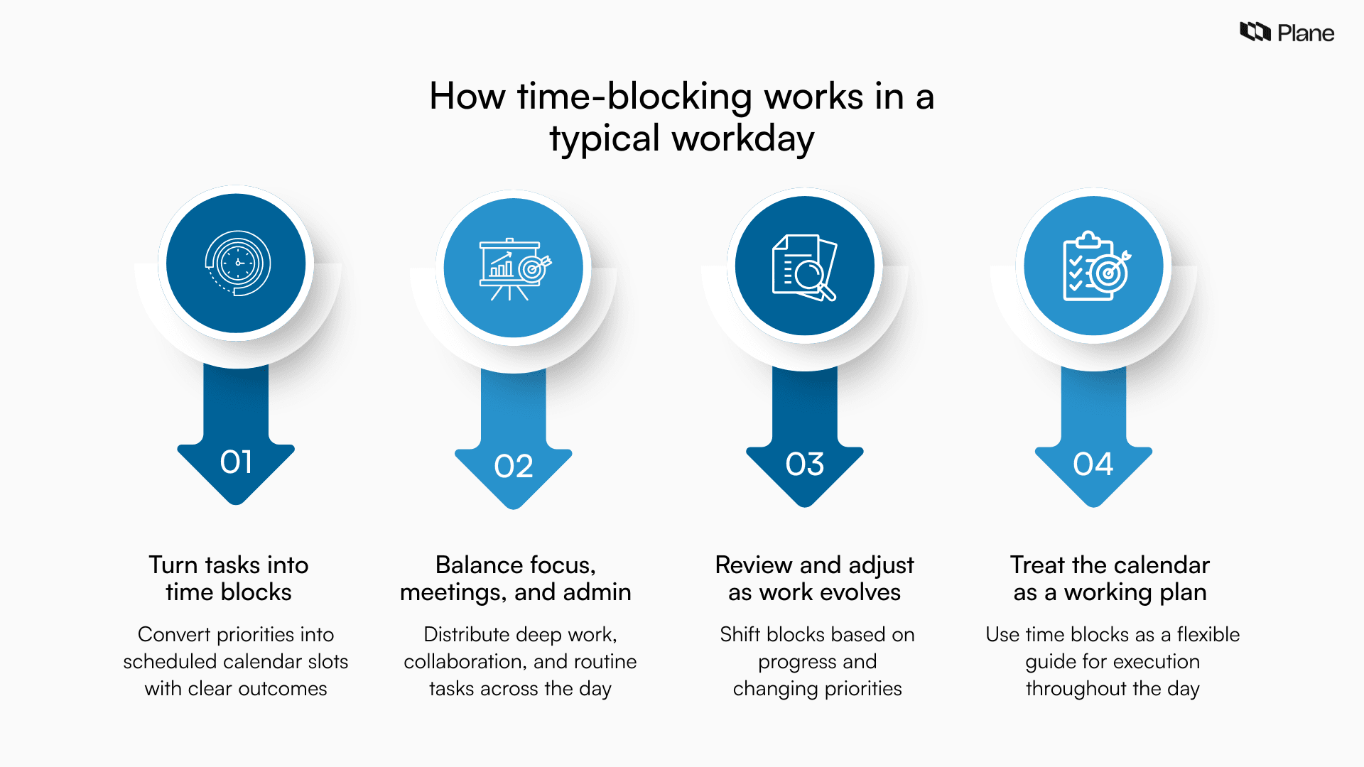 Illustration of a typical time-blocked workday showing how tasks are scheduled into calendar blocks, balanced across focus work, meetings, and admin, with flexibility to adjust throughout the day.