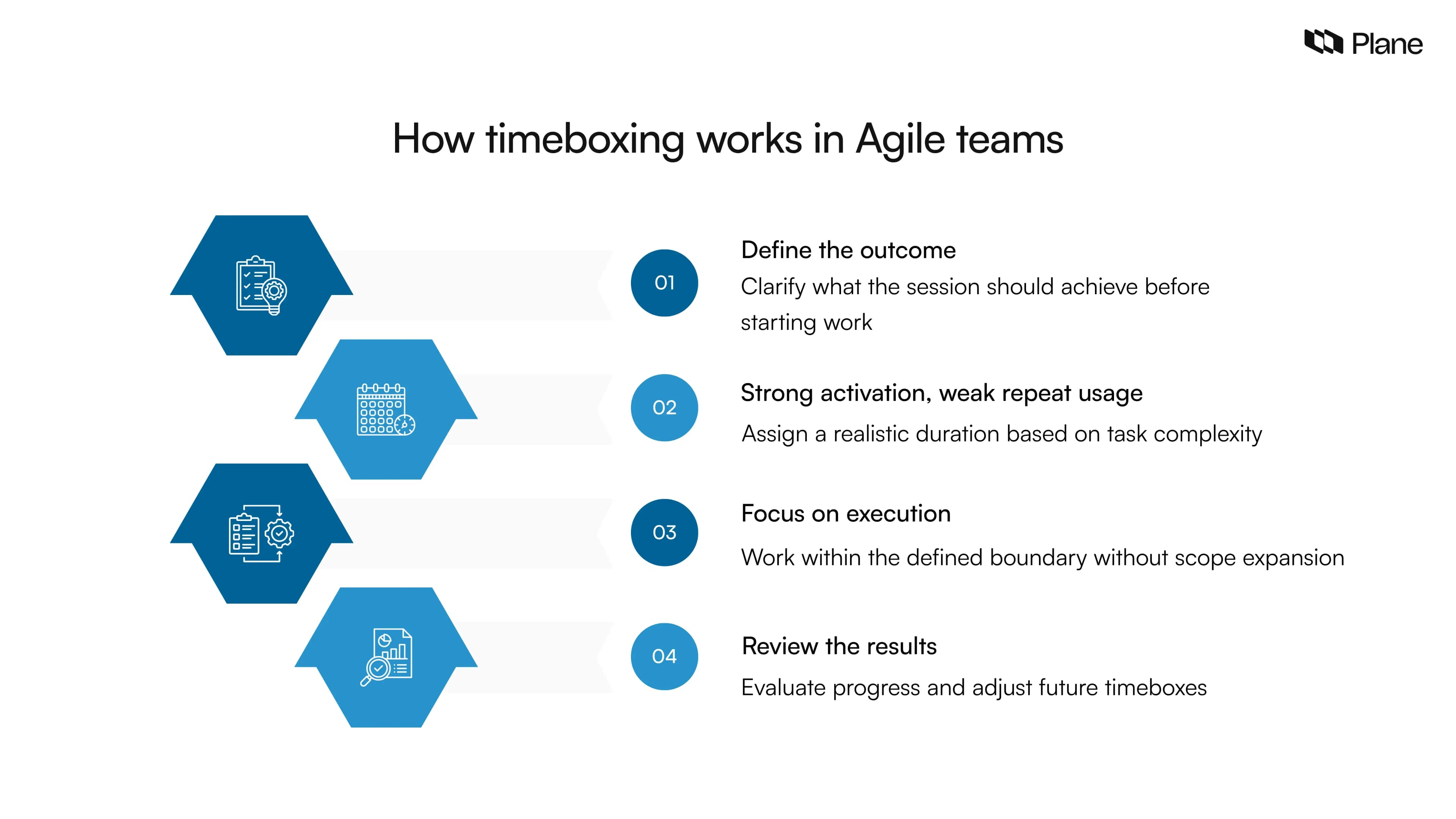 Workflow showing how timeboxing works through four steps: define outcome, set time limit, focus execution, and review results in Agile team workflows