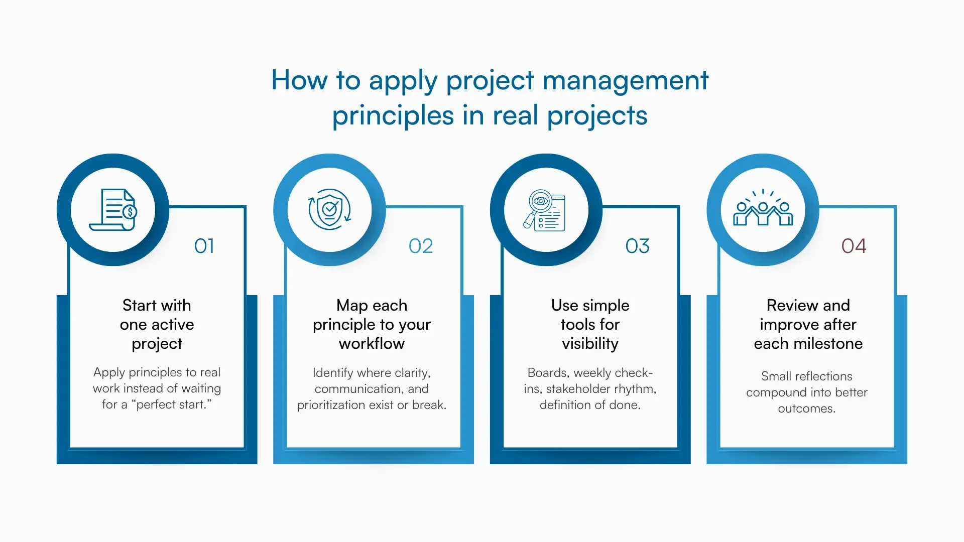 A four-step process graphic showing how to apply project management principles