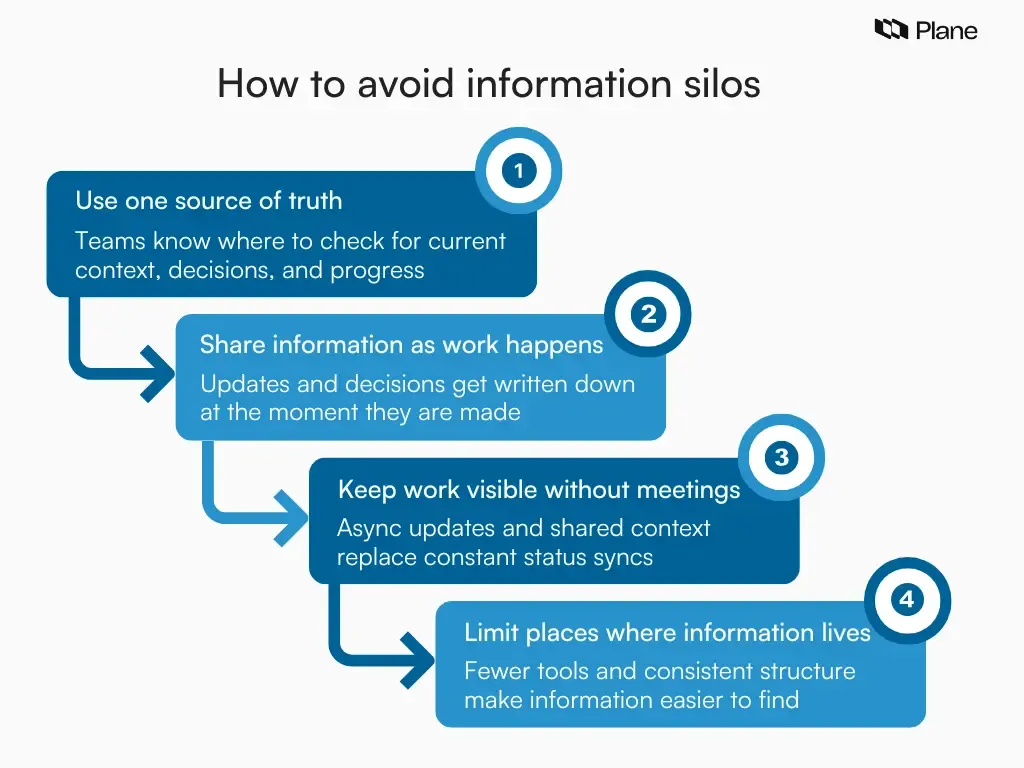 Graphic showing how teams avoid information silos by using a single source of truth, sharing updates during work, improving visibility, and reducing tool sprawl.