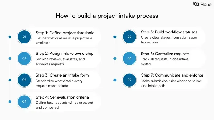 Numbered checklist graphic showing seven steps to build a project intake process from defining project criteria to enforcing a centralized intake workflow.