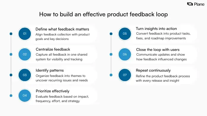 Step-by-step graphic showing how to build an effective product feedback loop