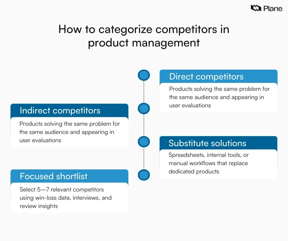 Graphic showing how product managers categorize competitors into direct, indirect, and substitute solutions, along with guidance on shortlisting competitors for competitive analysis