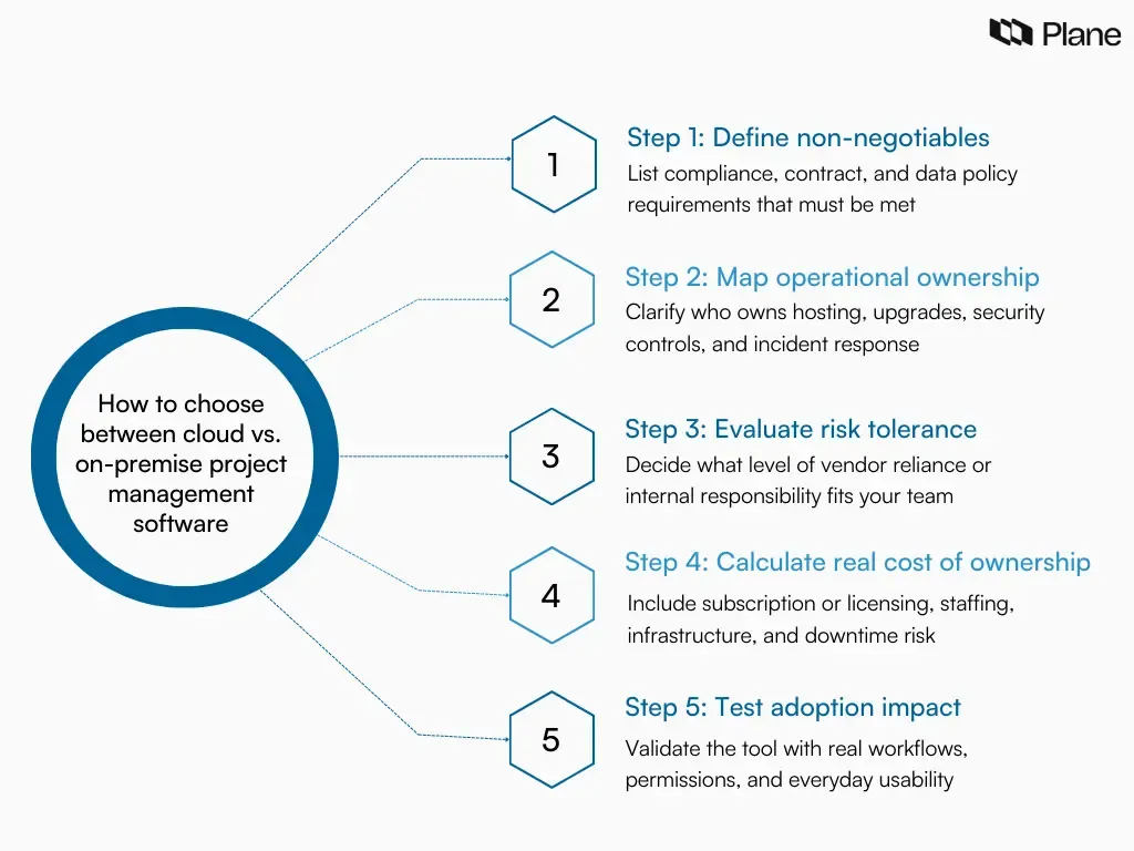 Five-step decision framework for choosing between cloud and on-premise project management software covering compliance, ownership, risk, cost, and adoption.
