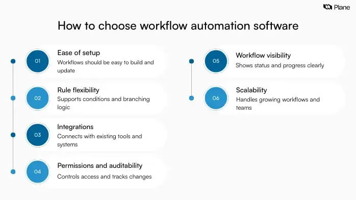 Graphic listing criteria for choosing workflow automation software, including ease of setup, rule flexibility, integrations, permissions, visibility, and scalability.