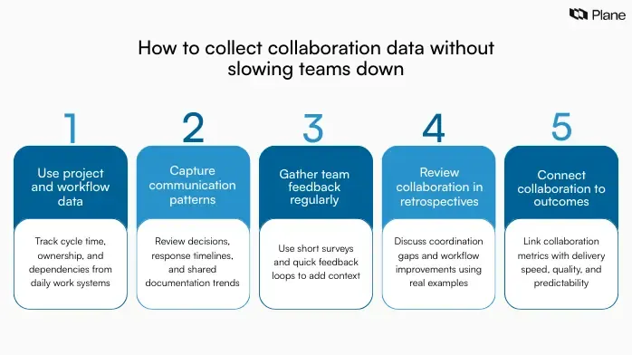 Step-by-step graphic showing how teams can collect collaboration data from project tools, communication systems, feedback loops, retrospectives, and delivery outcomes without creating extra friction