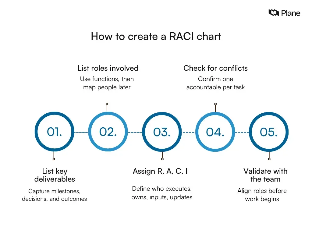 Step-by-step graphic explaining how to create a RACI chart: list deliverables, list roles, assign RACI roles, check for conflicts, and validate with the team.