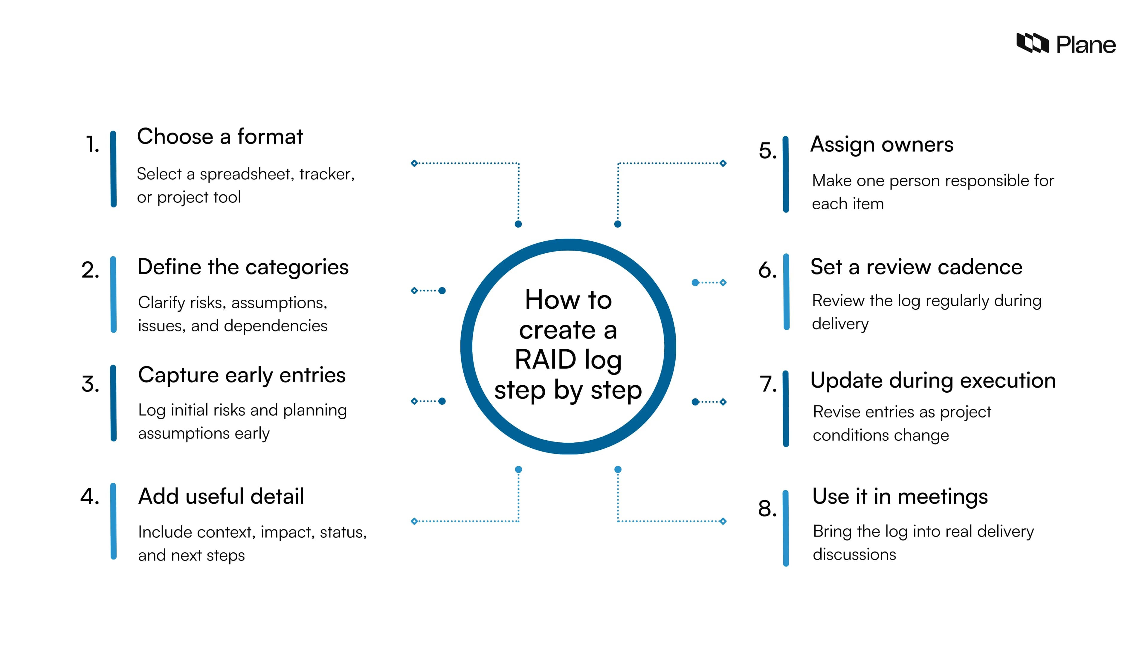 Process graphic showing how to create a RAID log step by step by choosing a format, defining categories, adding entries, assigning owners, setting a review cadence, and updating it during execution.