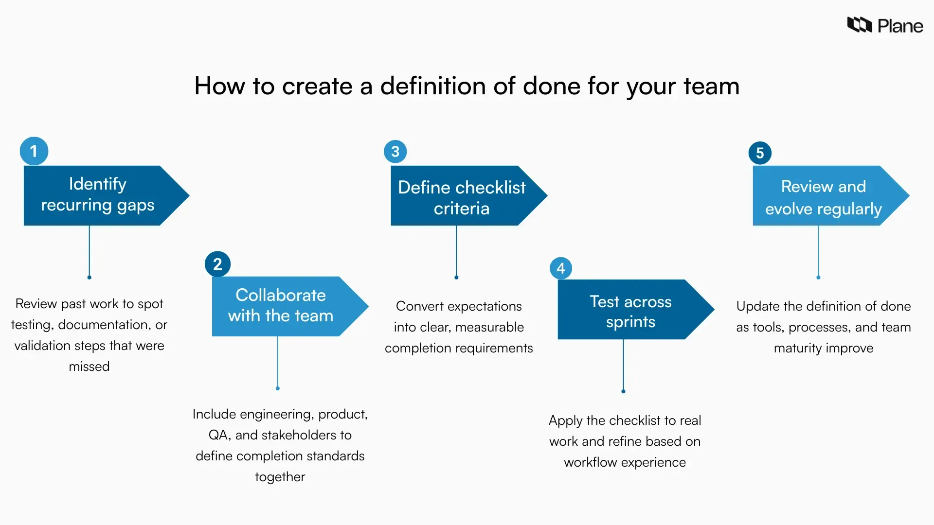 Step-by-step visual showing how to create a definition of done checklist including identifying gaps, team collaboration, defining criteria, testing, and refining