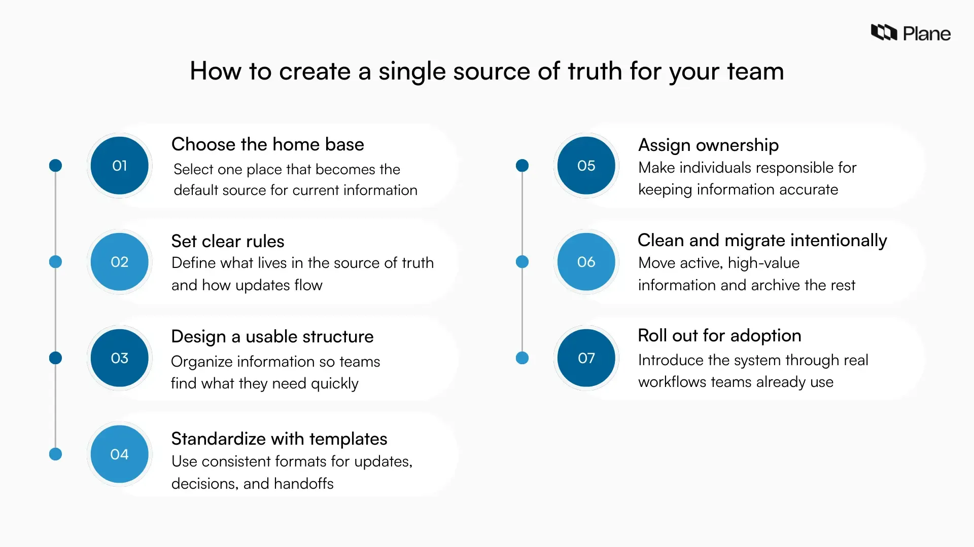 Step-by-step diagram showing how teams create a single source of truth by choosing a home base, setting rules, structuring information, using templates, assigning ownership, cleaning up content, and driving adoption.