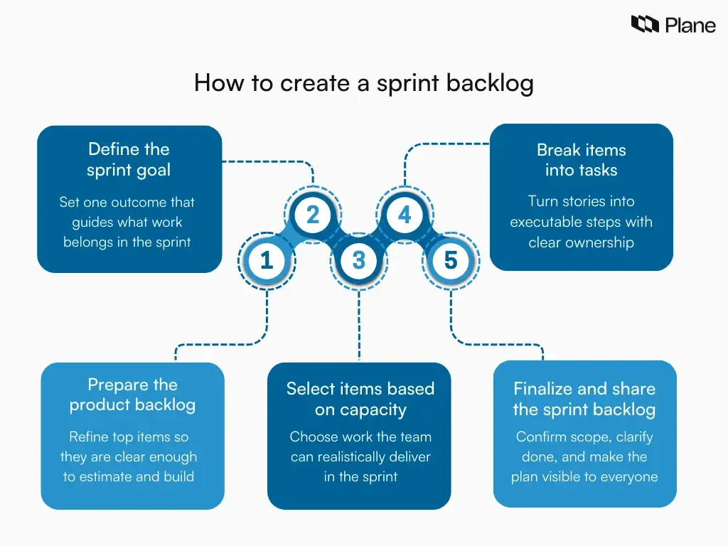 Five-step graphic showing how to create a sprint backlog, from preparing the product backlog and defining the sprint goal to selecting items by capacity, breaking them into tasks, and sharing the sprint backlog.