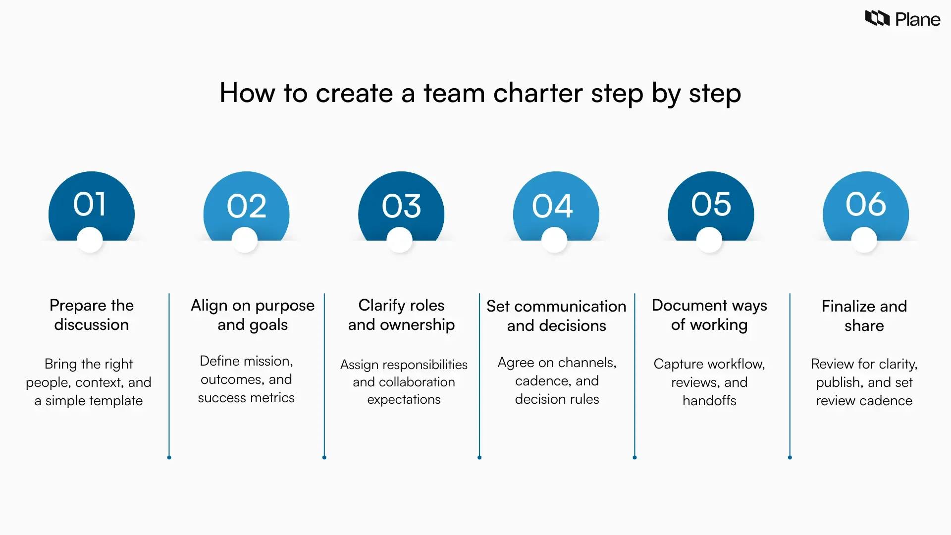 Process graphic showing how to create a team charter step by step