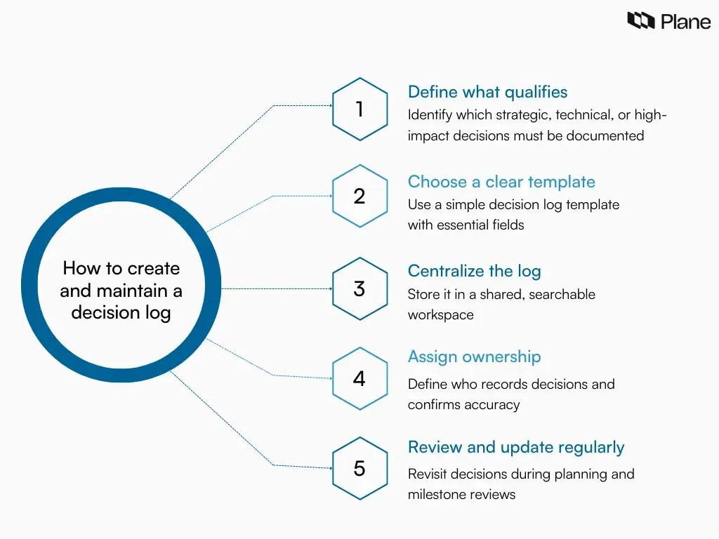 Five-step framework graphic showing how to create and maintain a decision log including defining criteria, choosing a template, centralizing the log, assigning ownership, and reviewing regularly.