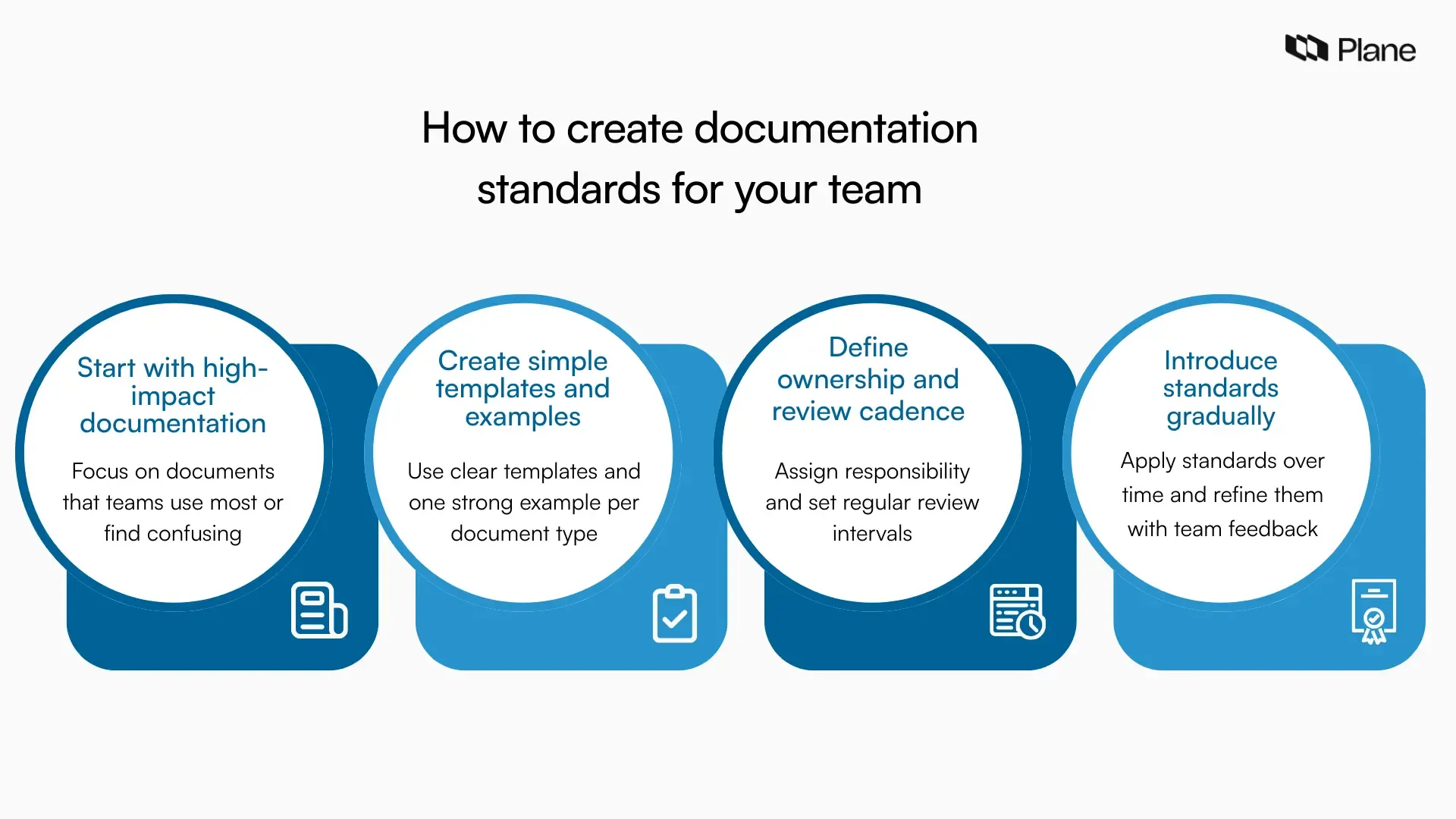 Graphic illustrating steps to create documentation standards, including prioritizing key documents, creating templates, defining ownership, and gradual adoption.
