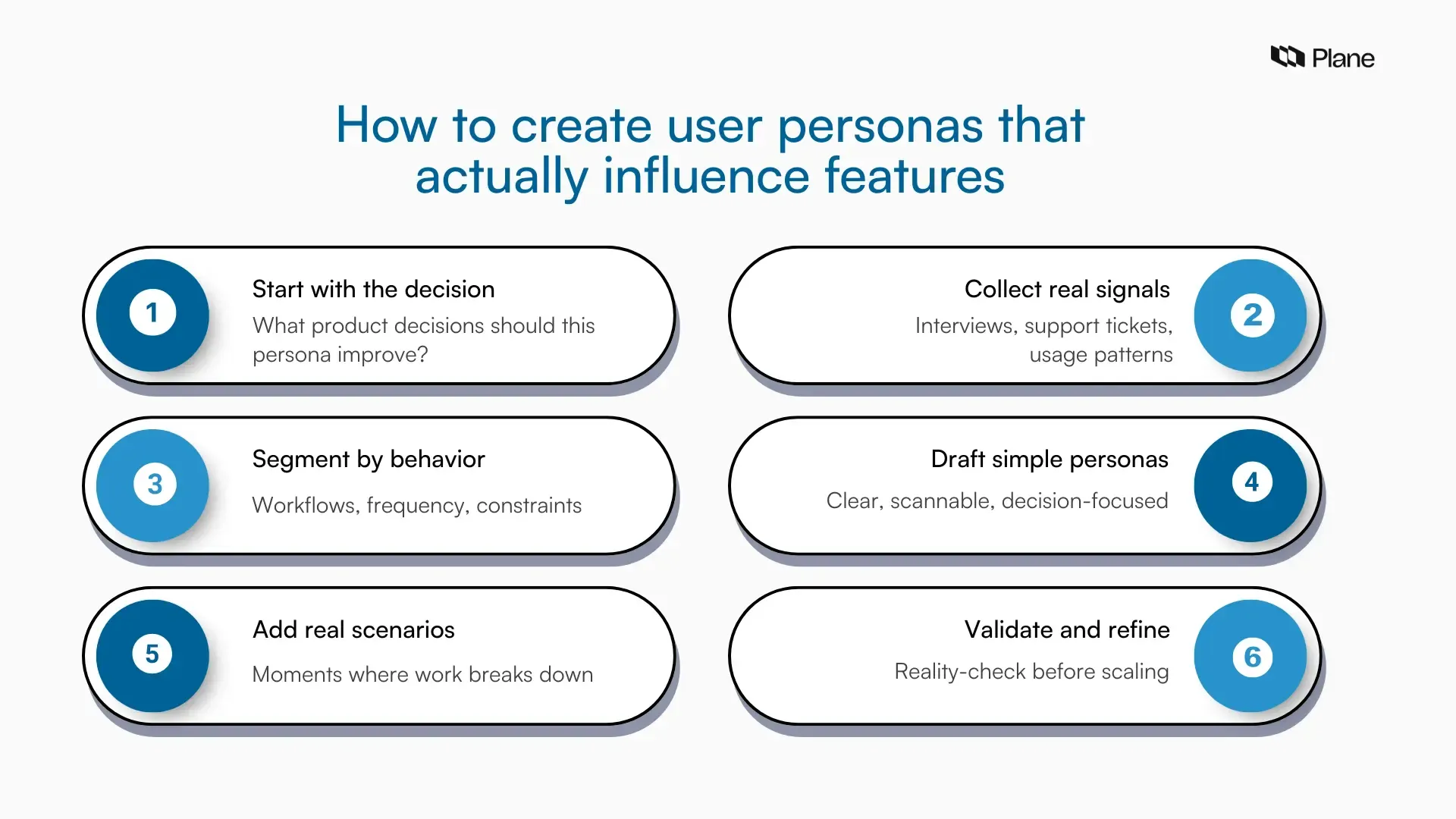 Step-by-step diagram showing how to create user personas that influence product features