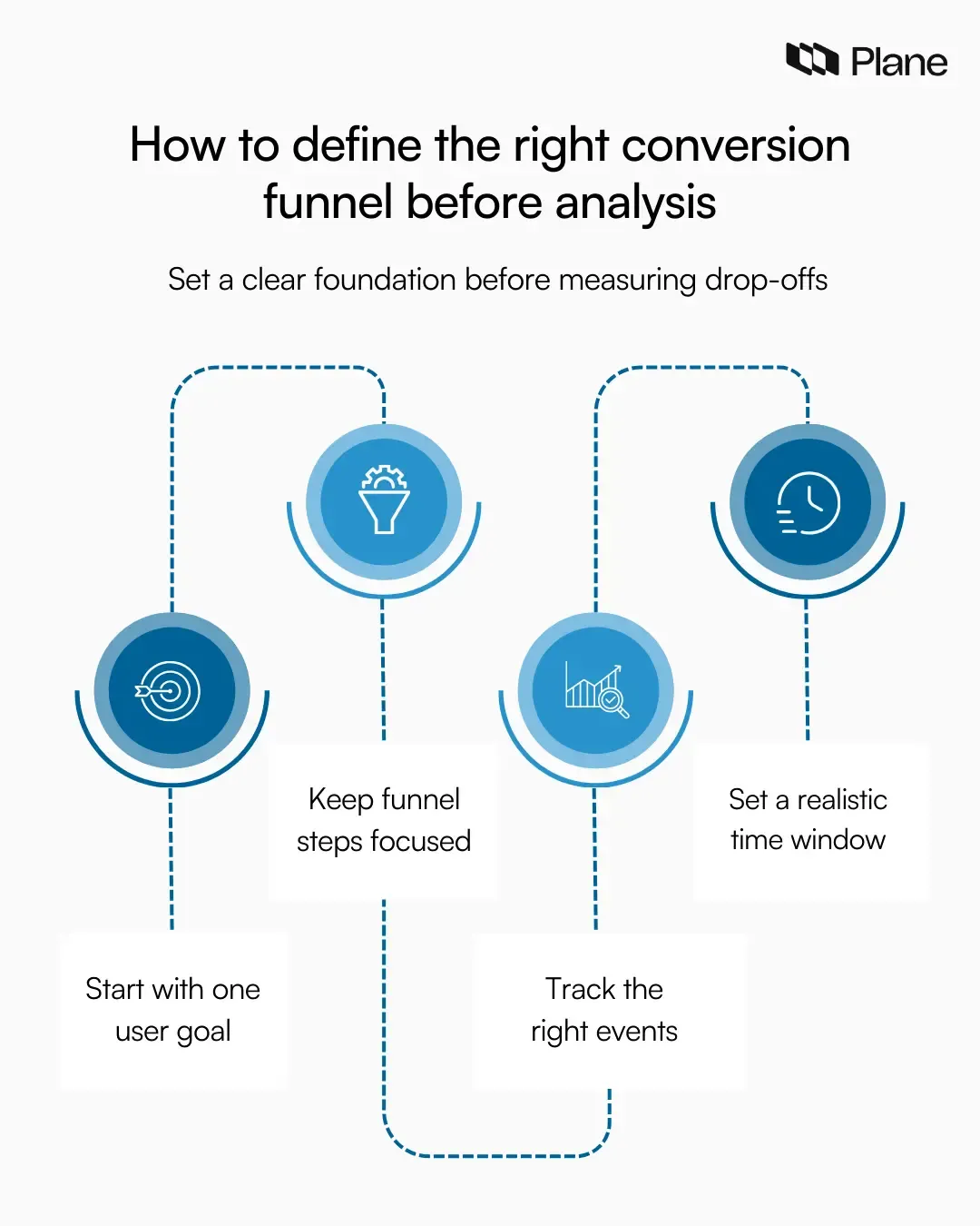 Graphic showing how to define a product conversion funnel with steps including user goal, focused stages, meaningful events, and realistic time window