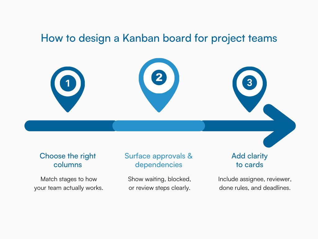 Graphic showing how project teams design a Kanban board in three steps