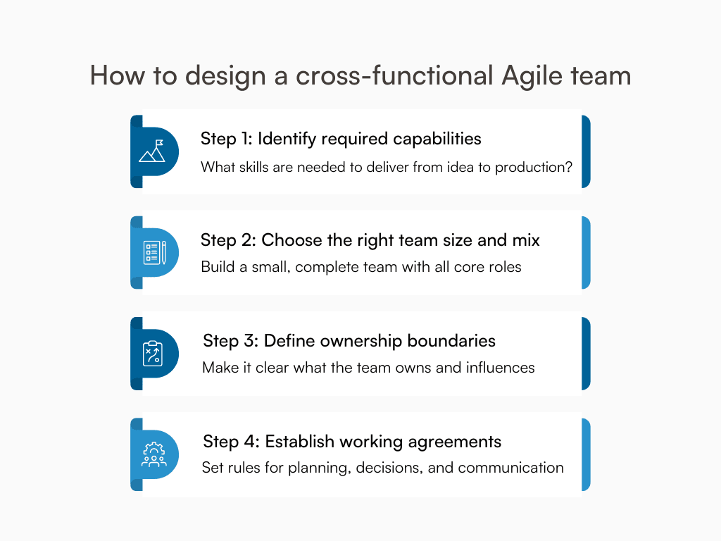 A four-step infographic showing the process of designing a cross-functional Agile team.