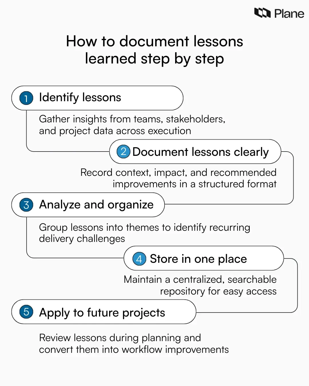 Step-by-step workflow showing how to identify, document, organize, store, and apply lessons learned in project management.