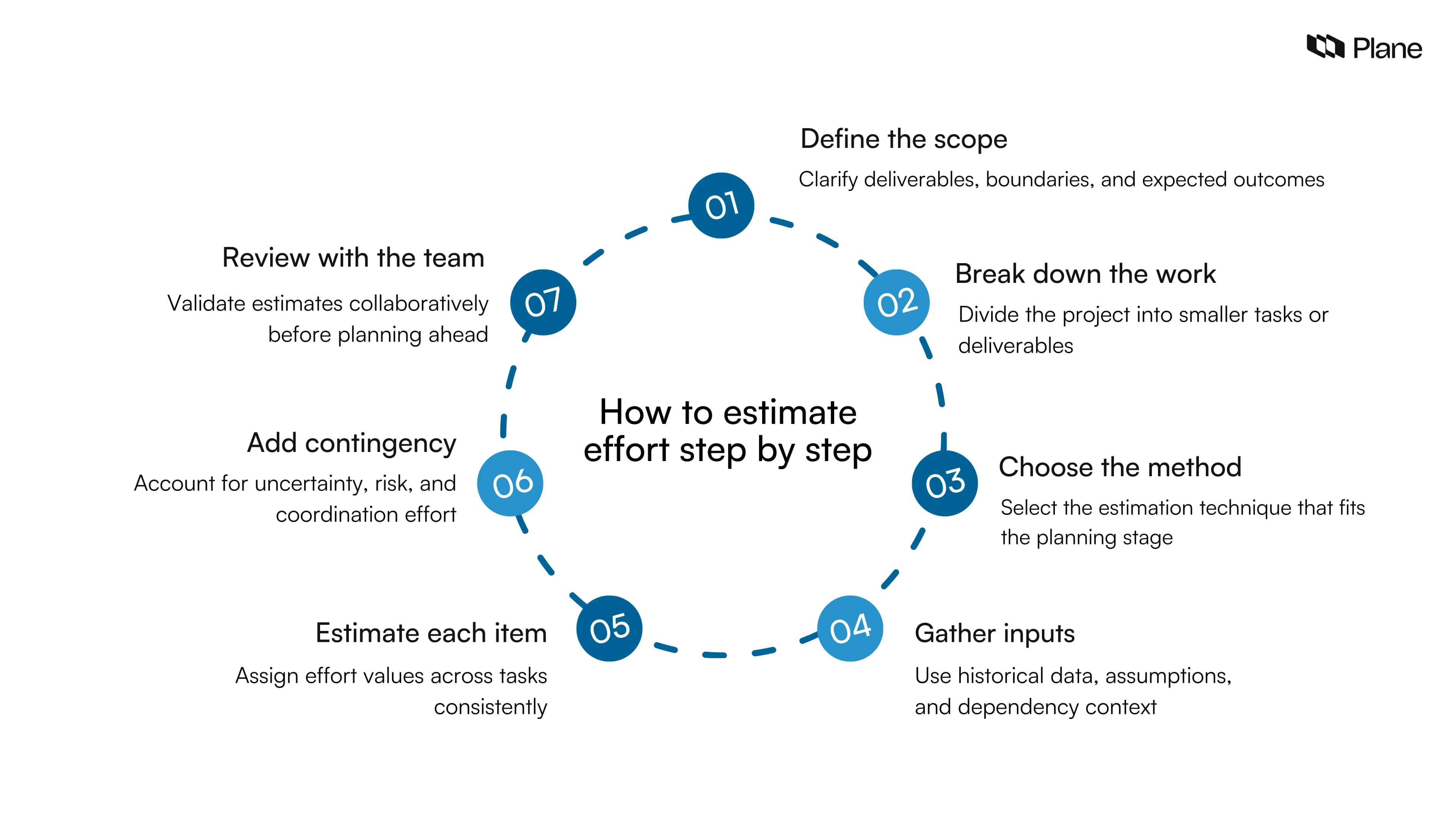 Graphic showing a step-by-step effort estimation process including scope definition task breakdown method selection input gathering task estimation contingency and team review