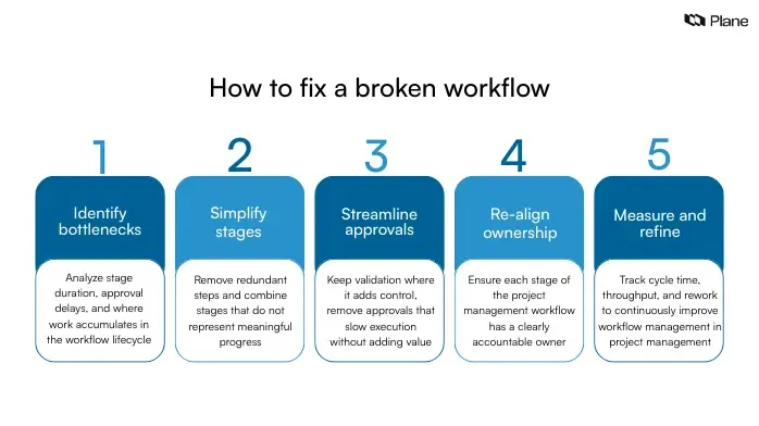 Graphic showing five steps to fix a broken workflow in project management: identify bottlenecks, simplify stages, streamline approvals, re-align ownership, and measure continuously.