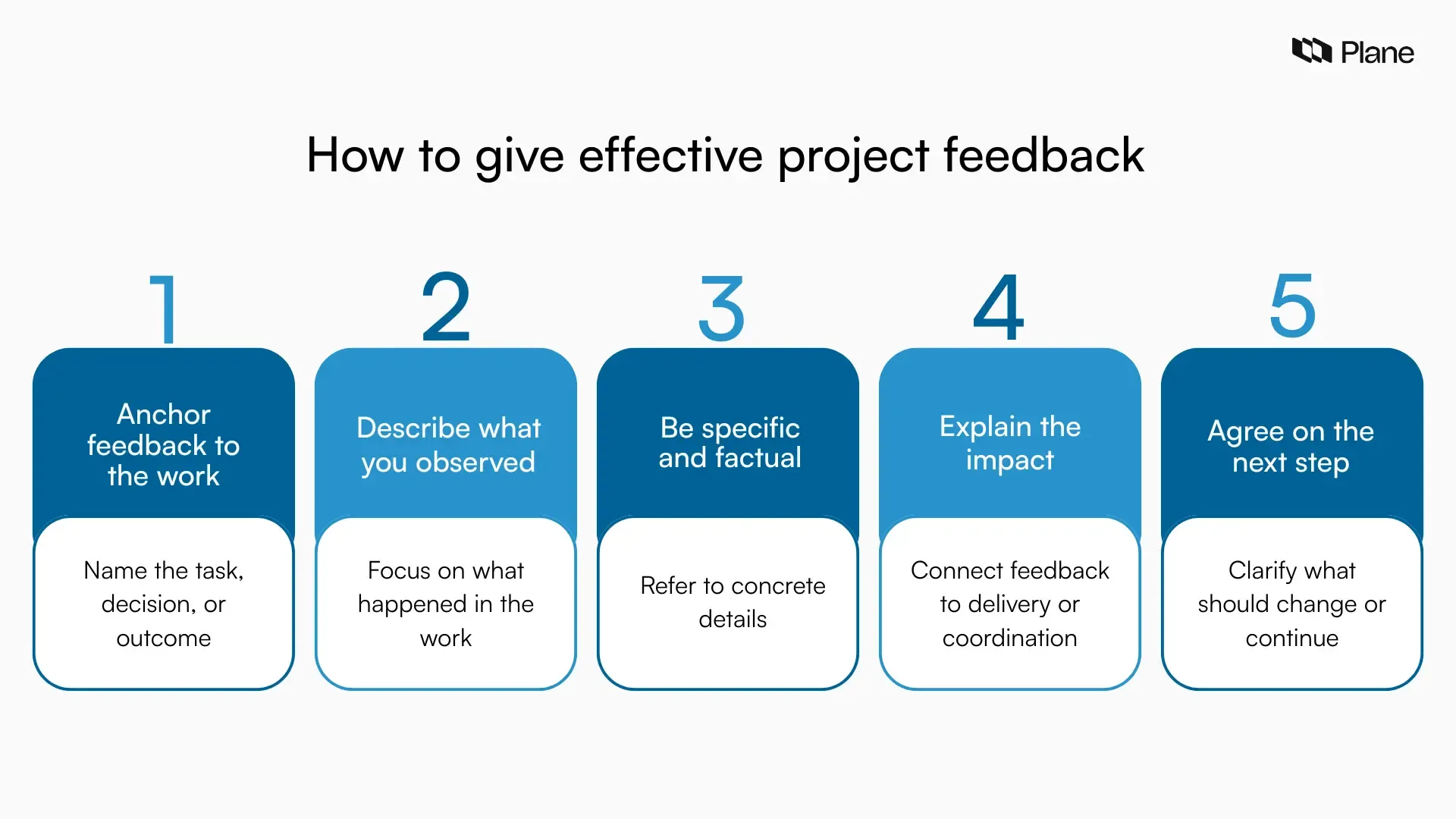 Step by step graphic showing how to give effective project feedback by anchoring feedback to work, describing observations, explaining impact, and agreeing on next steps.