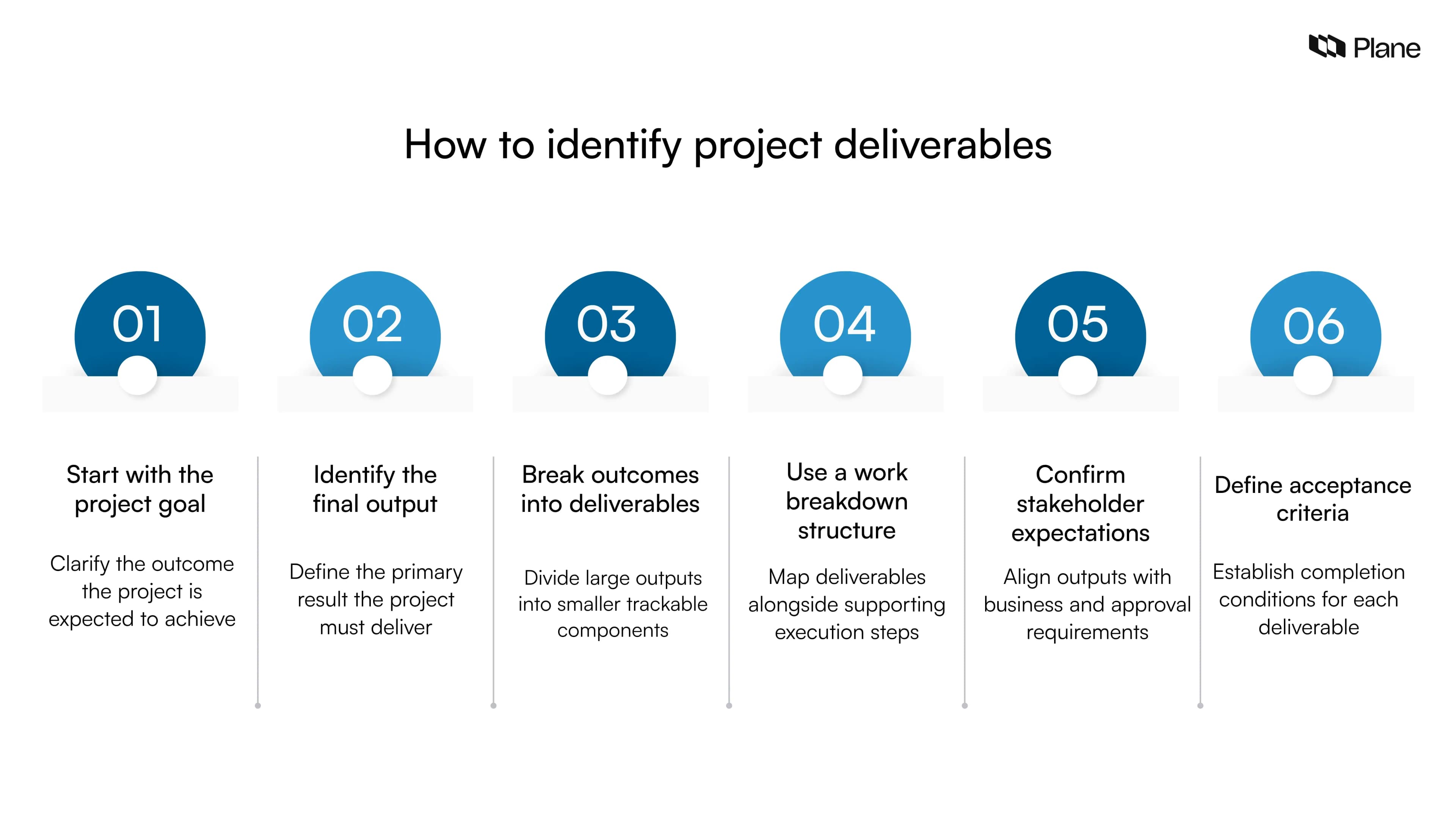 Graphic showing how to identify project deliverables using project goals, final outputs, work breakdown structure, stakeholder alignment, and acceptance criteria.