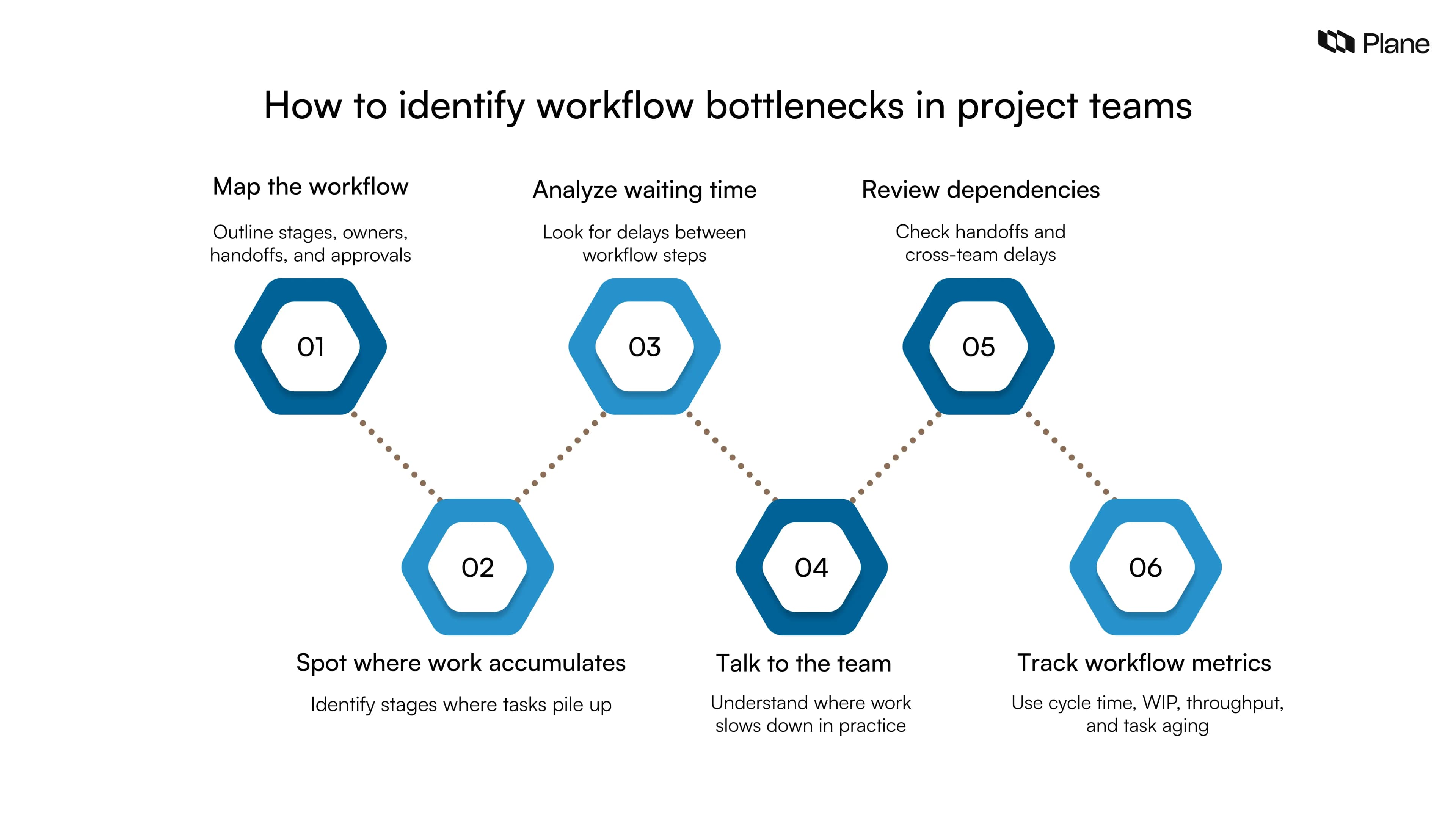 Step-by-step process to identify workflow bottlenecks in project teams using workflow mapping, task queues, waiting time, dependencies, and metrics