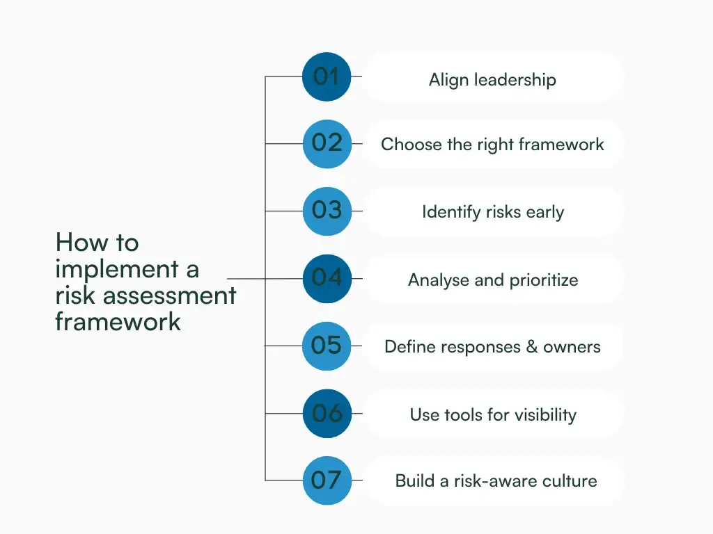 Seven steps to implement a risk assessment framework shown as a simple process flowchart.