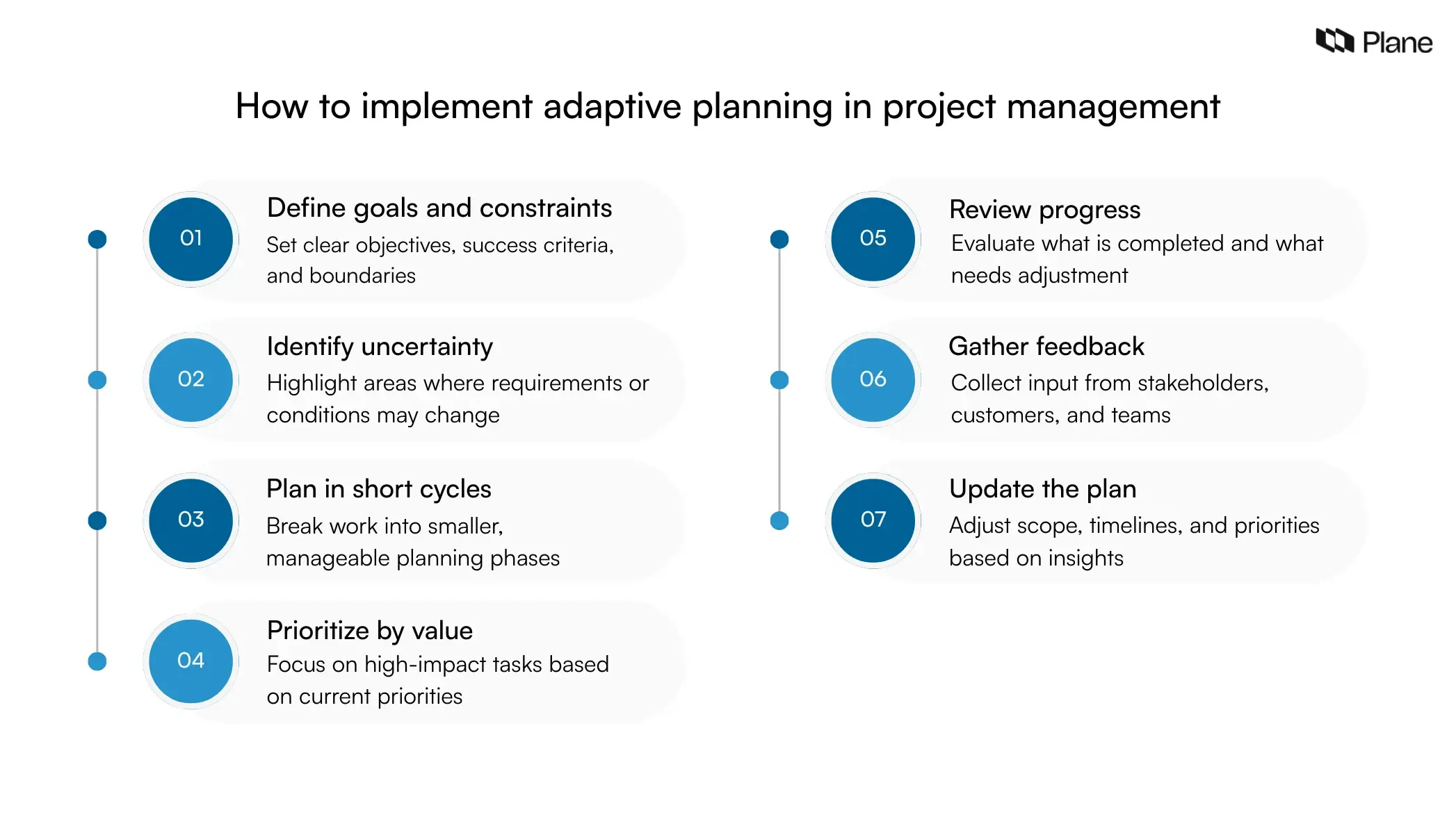 Step-by-step graphic showing how to implement adaptive planning in project management, including goal setting, identifying uncertainty, planning cycles, prioritization, reviews, feedback, and continuous plan updates