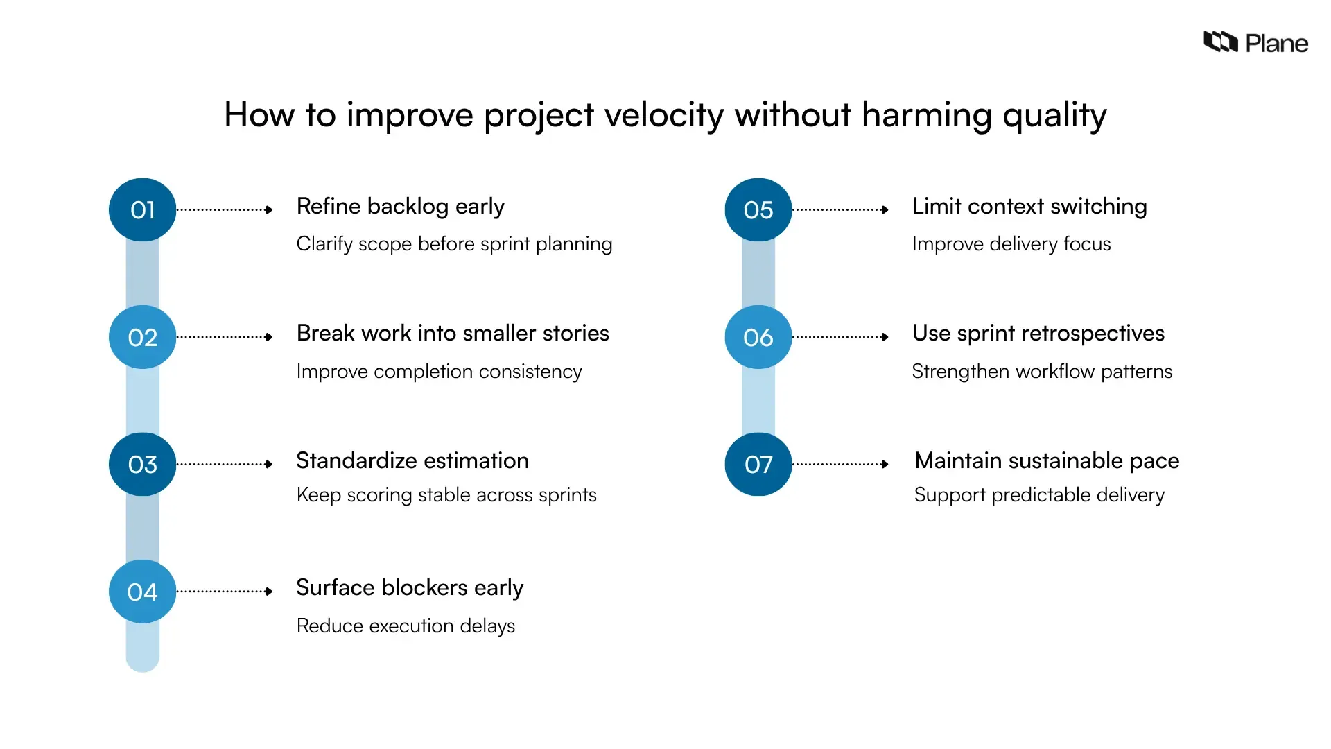 Graphic showing practical ways to improve project velocity through backlog refinement, smaller stories, consistent estimation, blocker visibility, focus, retrospectives, and sustainable pace.