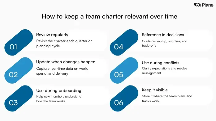 Graphic showing how to keep a team charter relevant over time by reviewing it regularly, updating when roles or goals change, using it for onboarding, referencing it during decisions, and keeping it visible.