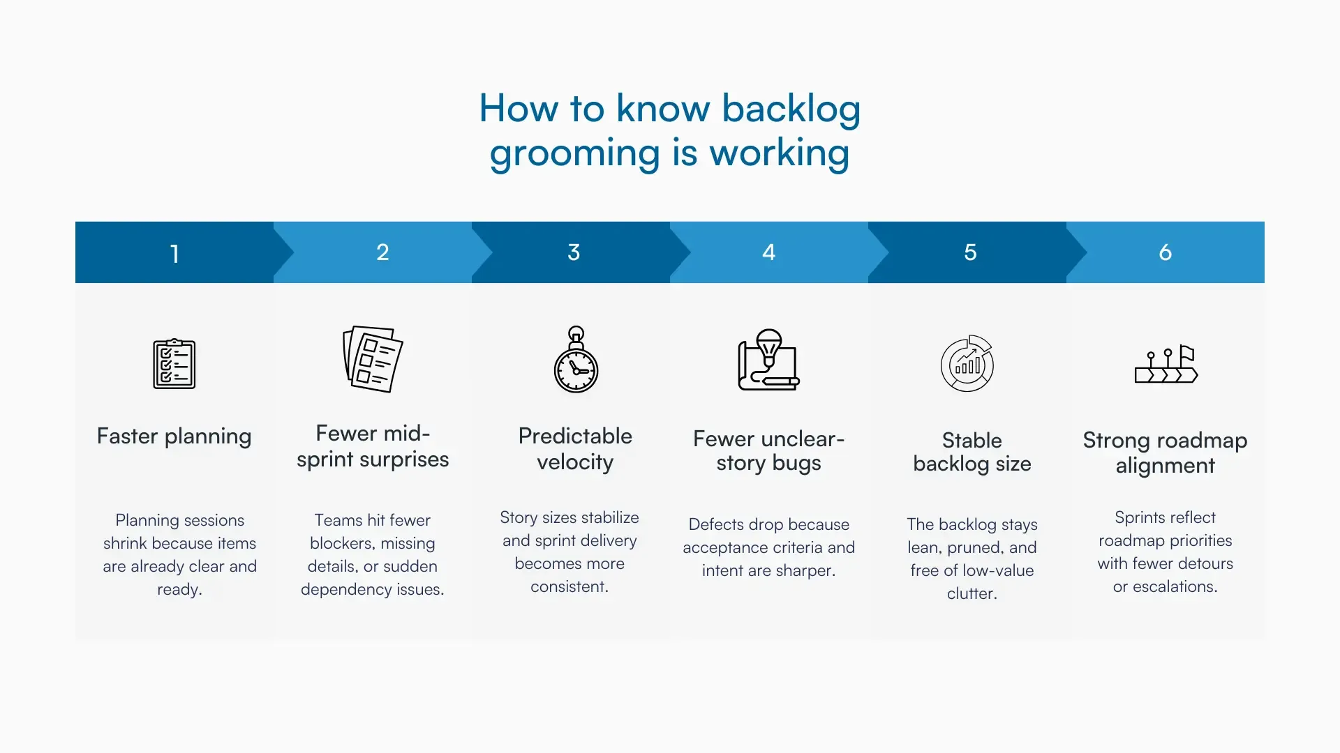 Grid graphic showing six signs that backlog grooming is effective.