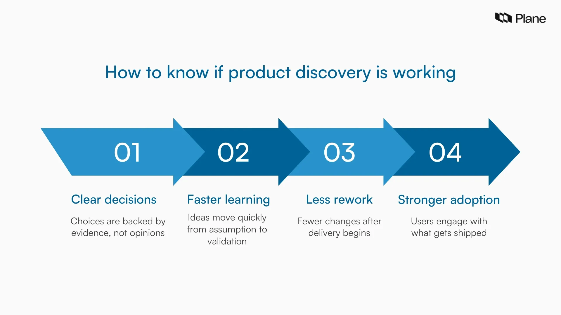 Graphic showing the ways to know if product discovery is working
