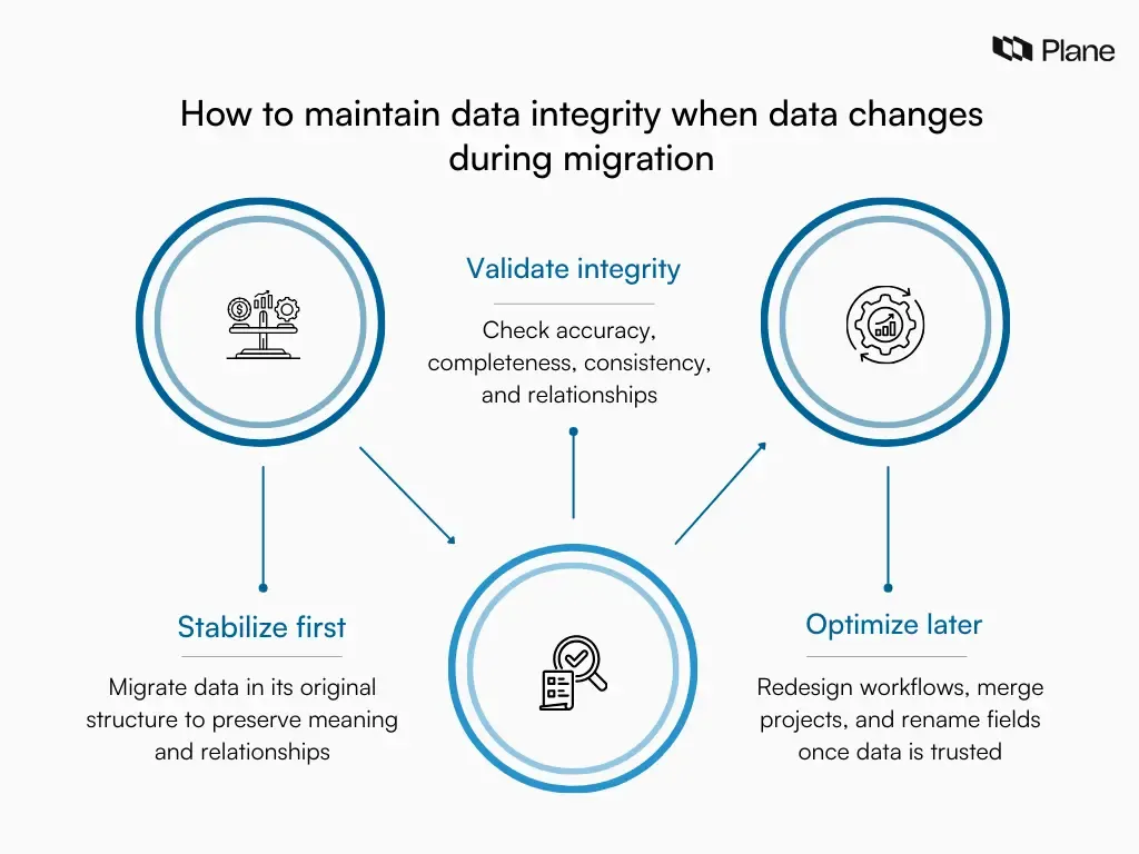 Graphic illustrating a stabilize first, validate integrity, and optimize later approach to maintaining data integrity during migration.