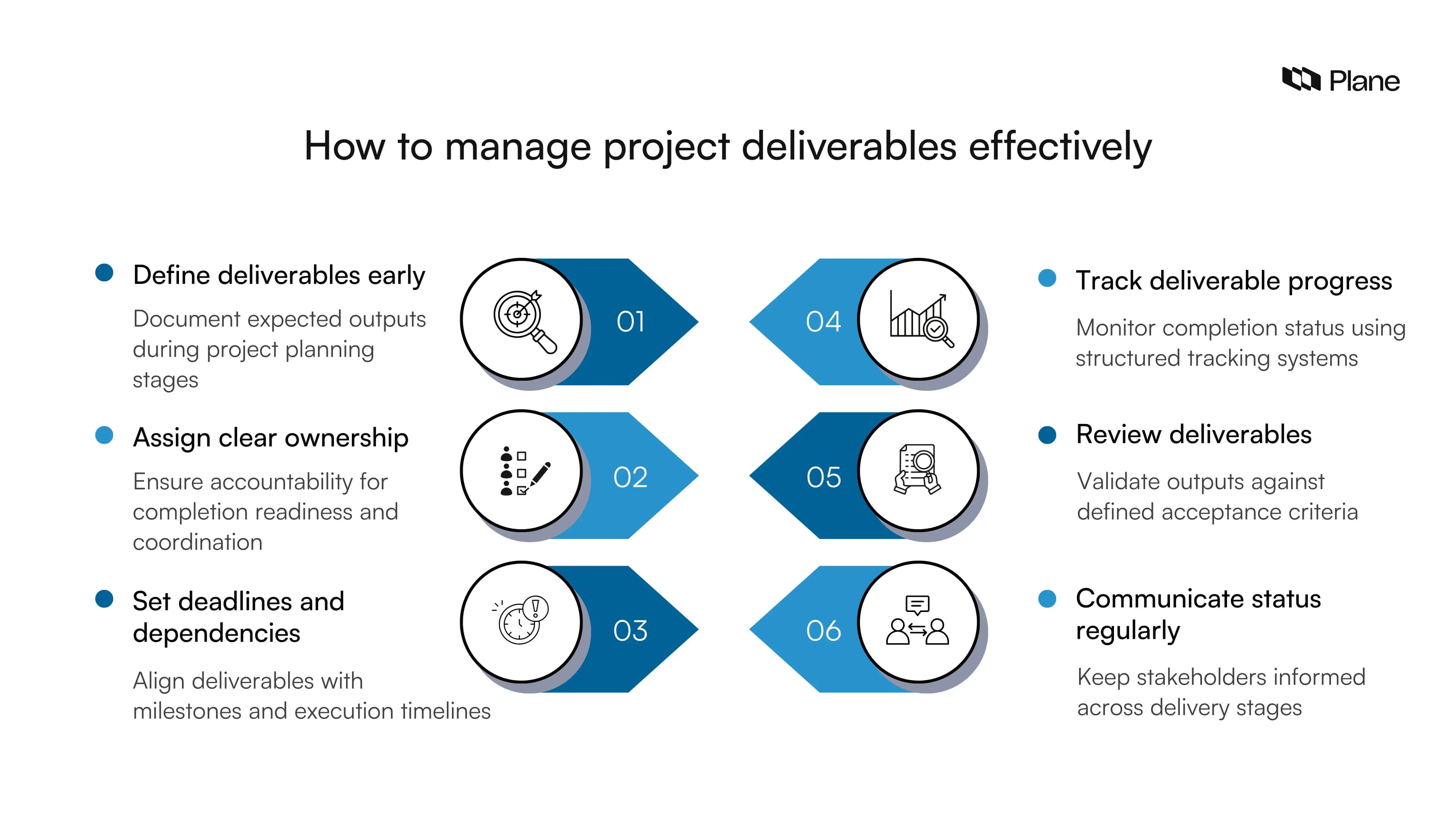 Graphic showing how to manage project deliverables effectively through planning, ownership assignment, scheduling, tracking progress, review checkpoints, and stakeholder communication.