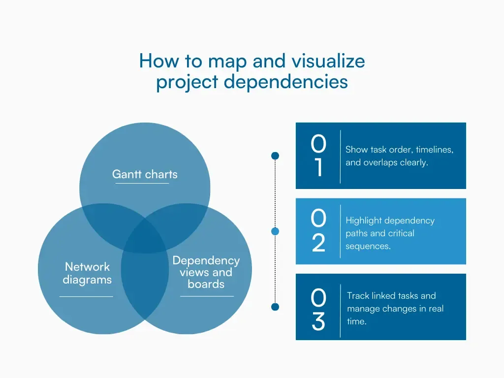 Venn diagram explaining the methods to map and visualize project dependencies using Gantt charts, network diagrams, and dependency views