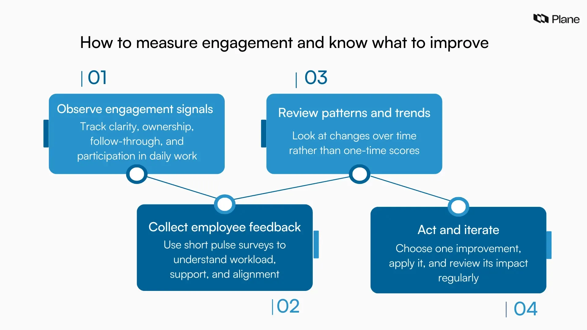 Graphic showing how teams measure employee engagement by observing work signals, collecting employee feedback, reviewing trends, and acting on insights.