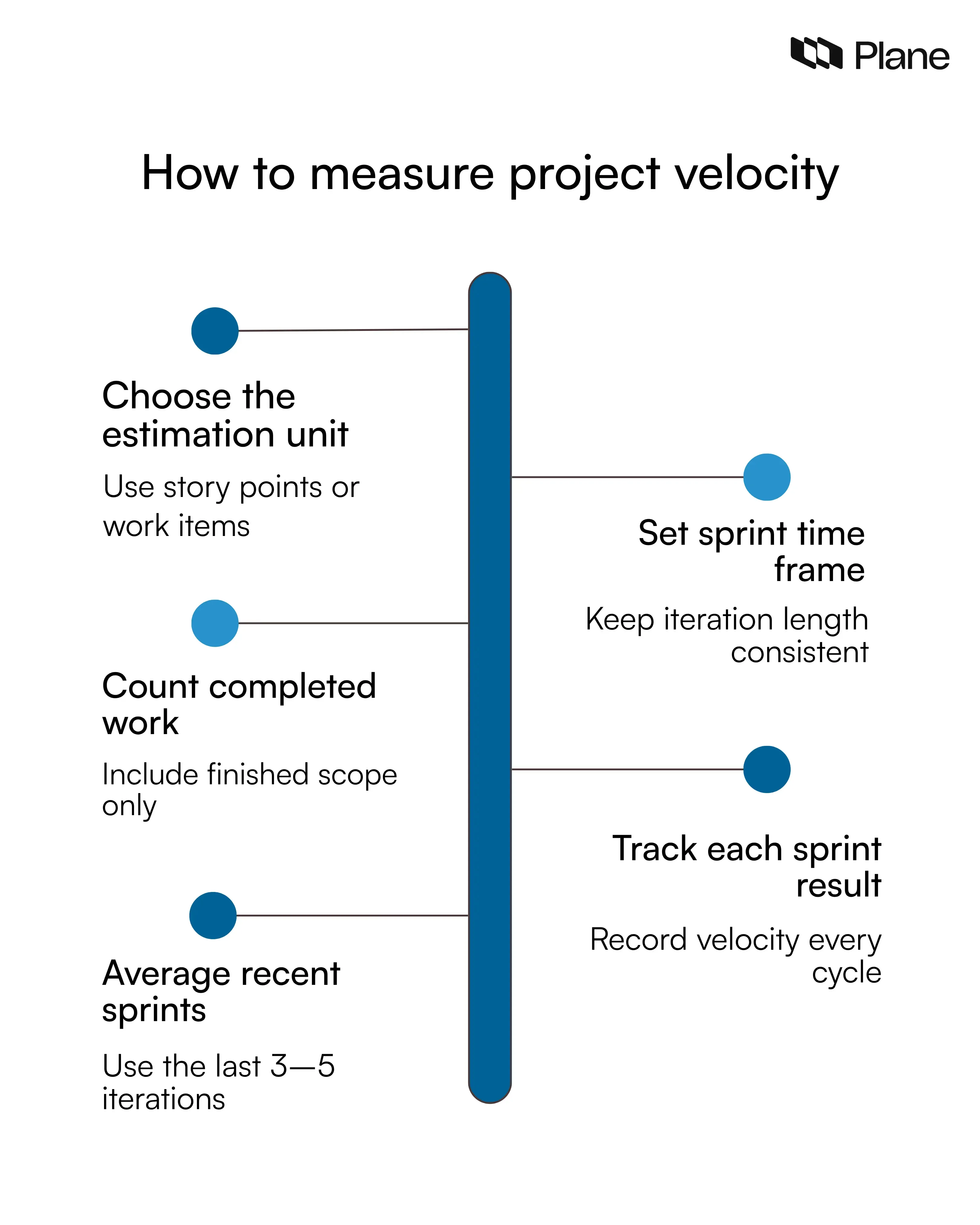 Graphic showing steps to measure project velocity using estimation units, completed sprint work, iteration tracking, and rolling averages.