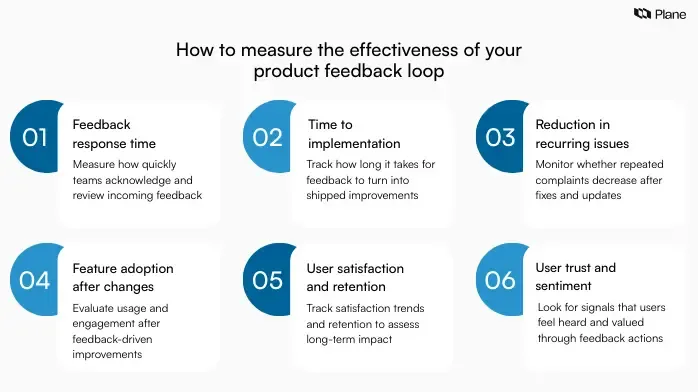 Graphic showing how to measure product feedback loop effectiveness using response time, implementation speed, issue reduction, feature adoption, user satisfaction, and sentiment signals.