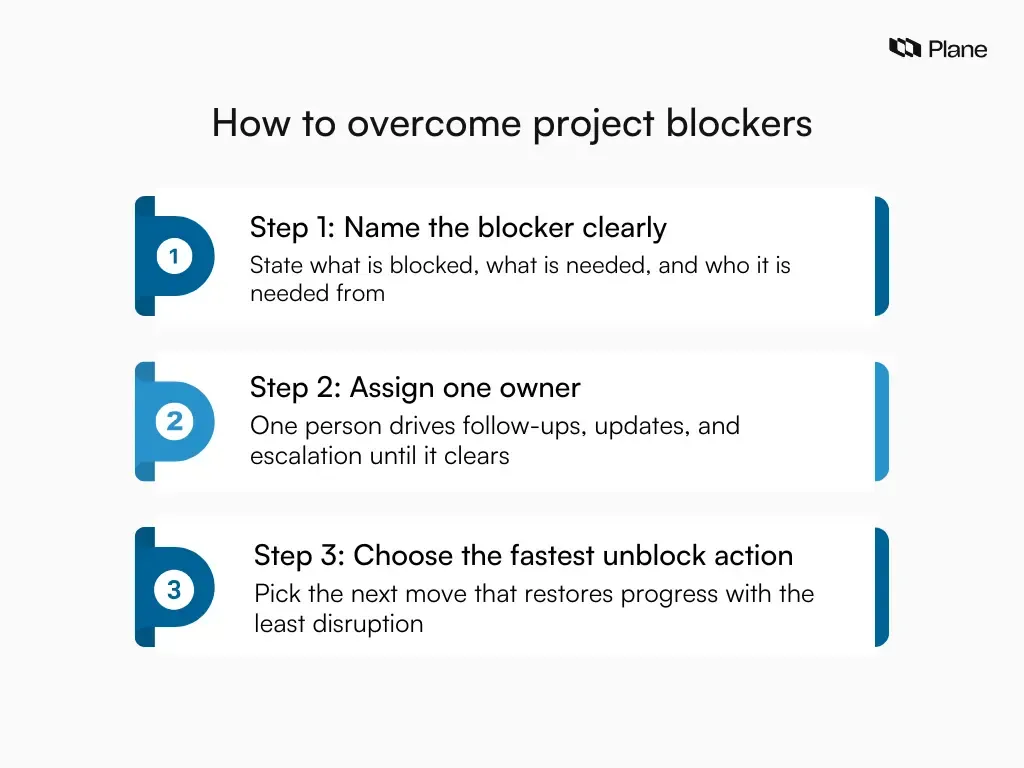 Three-step checklist showing how to overcome project blockers by naming the blocker clearly, assigning one owner, and taking the fastest action to unblock progress.