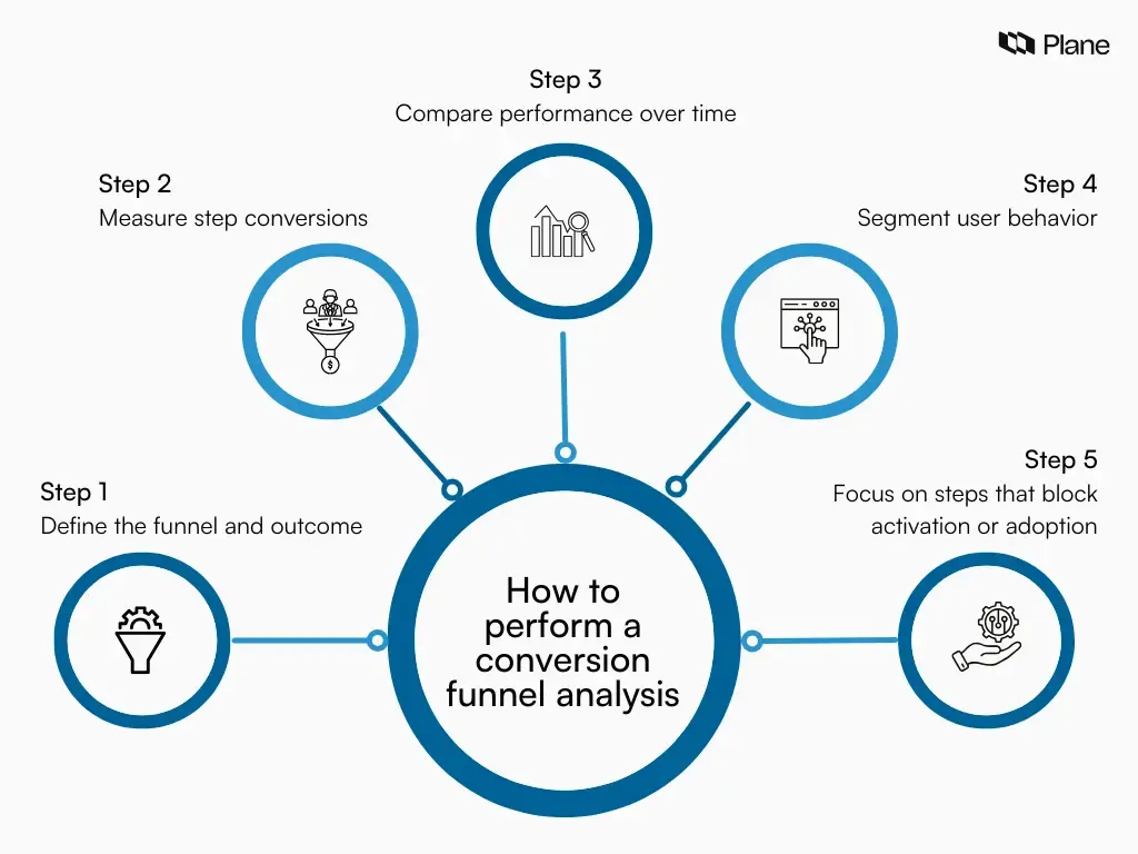 Step-by-step graphic showing how to perform conversion funnel analysis including defining funnel, measuring drop-offs, comparing trends, segmenting users, and prioritizing fixes
