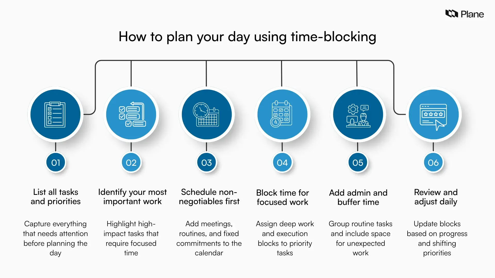 Step-by-step visual showing how to use time blocking to plan your day by listing tasks, prioritizing work, scheduling non-negotiables, blocking focus time, adding buffers, and reviewing progress.